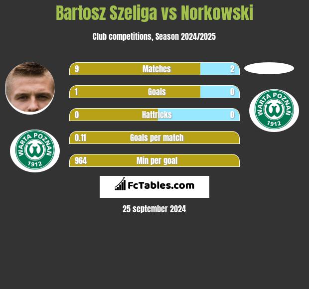 Bartosz Szeliga vs Norkowski h2h player stats