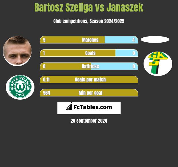 Bartosz Szeliga vs Janaszek h2h player stats