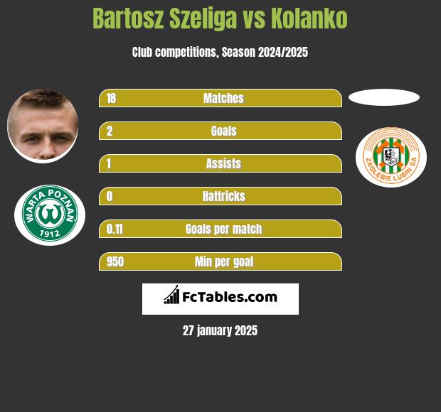 Bartosz Szeliga vs Kolanko h2h player stats