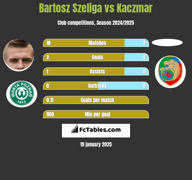 Bartosz Szeliga vs Kaczmar h2h player stats