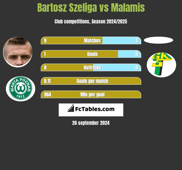 Bartosz Szeliga vs Malamis h2h player stats