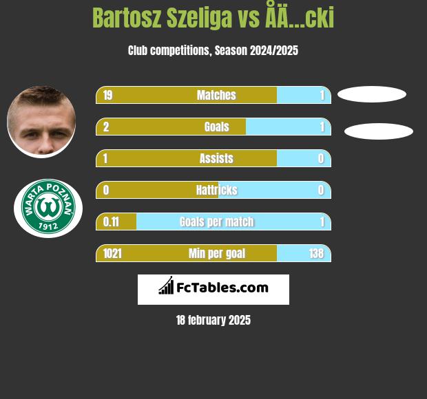 Bartosz Szeliga vs ÅÄ…cki h2h player stats