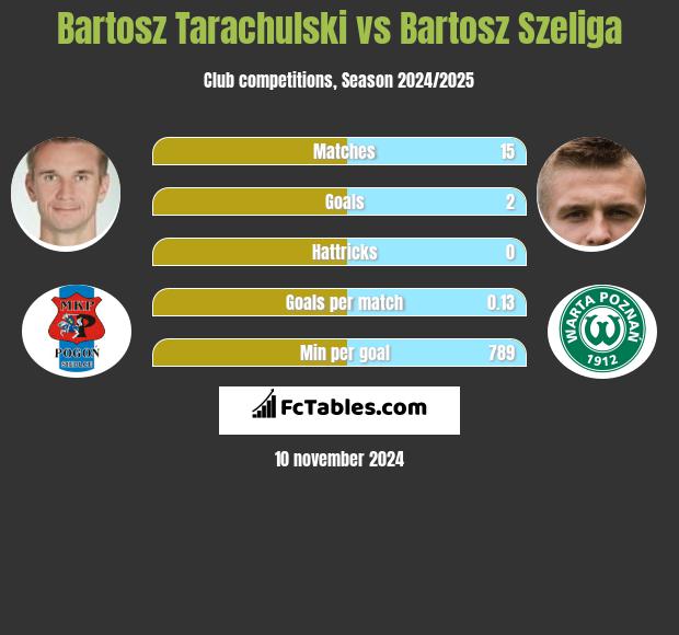 Bartosz Tarachulski vs Bartosz Szeliga h2h player stats