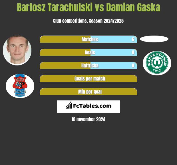 Bartosz Tarachulski vs Damian Gaska h2h player stats