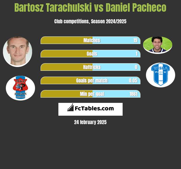 Bartosz Tarachulski vs Daniel Pacheco h2h player stats