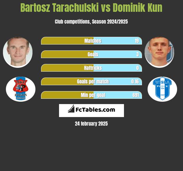 Bartosz Tarachulski vs Dominik Kun h2h player stats