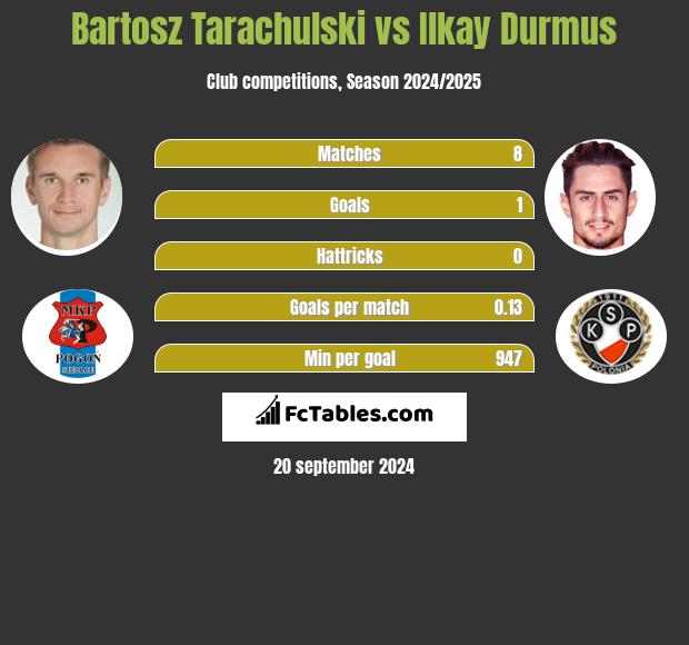 Bartosz Tarachulski vs Ilkay Durmus h2h player stats