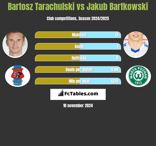 Bartosz Tarachulski vs Jakub Bartkowski h2h player stats