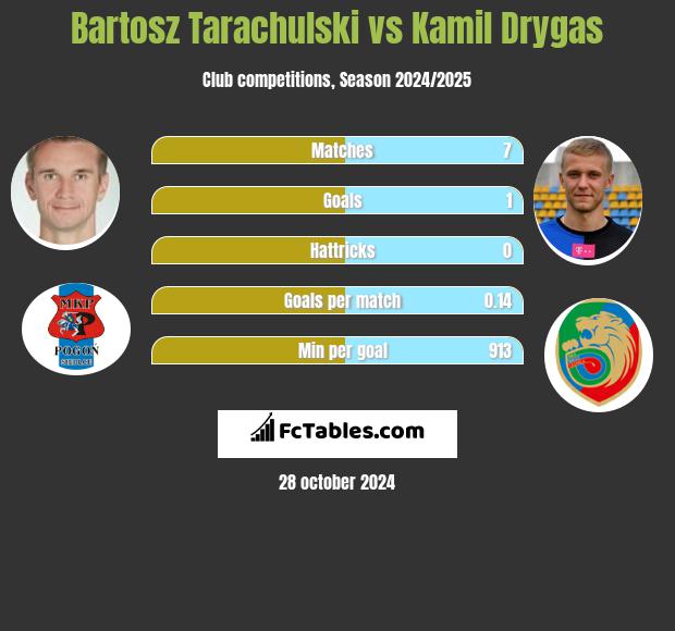 Bartosz Tarachulski vs Kamil Drygas h2h player stats