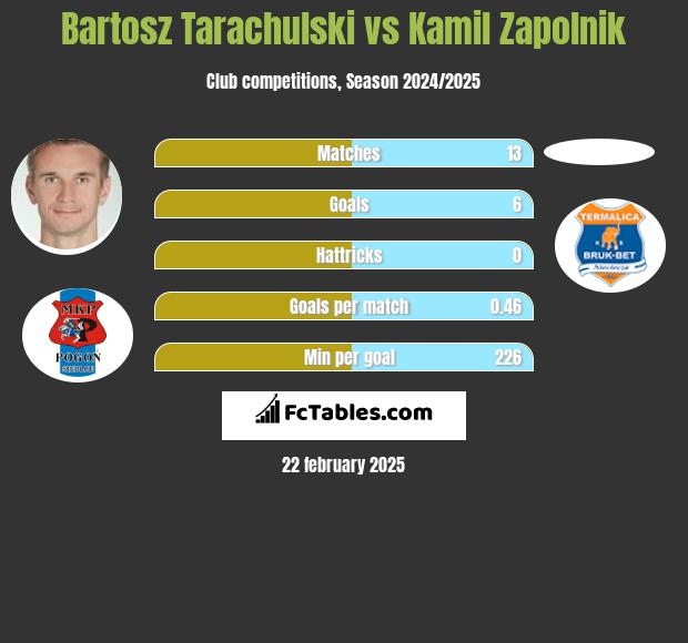 Bartosz Tarachulski vs Kamil Zapolnik h2h player stats