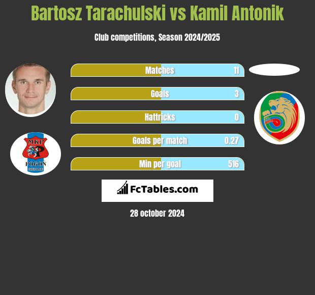 Bartosz Tarachulski vs Kamil Antonik h2h player stats