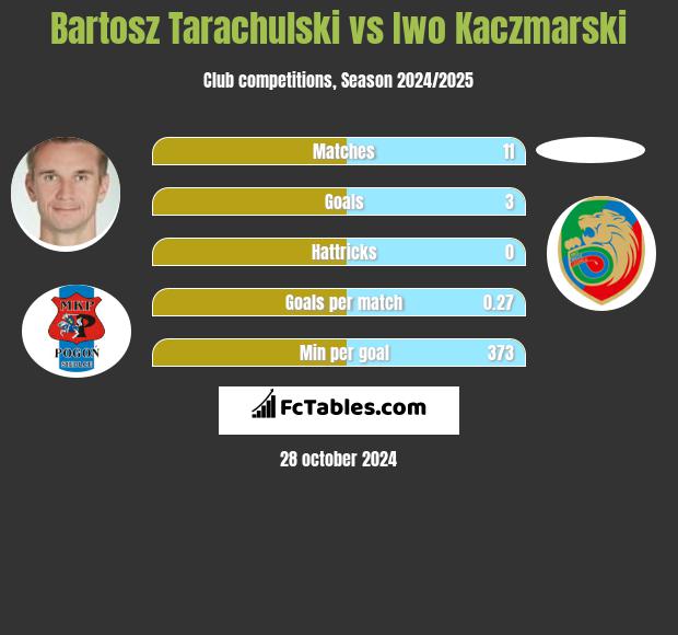 Bartosz Tarachulski vs Iwo Kaczmarski h2h player stats