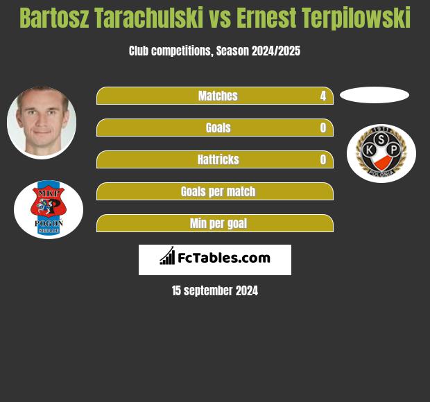 Bartosz Tarachulski vs Ernest Terpilowski h2h player stats