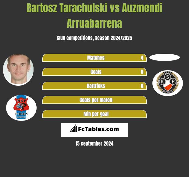 Bartosz Tarachulski vs Auzmendi Arruabarrena h2h player stats