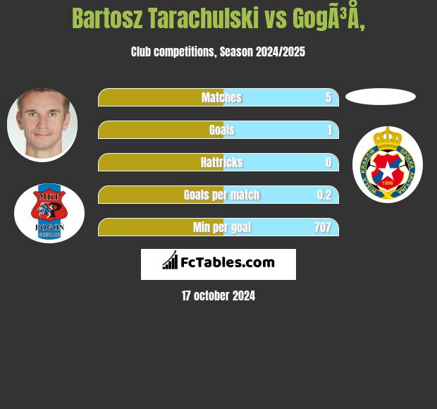 Bartosz Tarachulski vs GogÃ³Å‚ h2h player stats