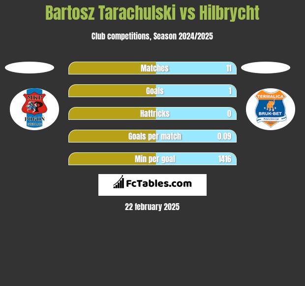 Bartosz Tarachulski vs Hilbrycht h2h player stats