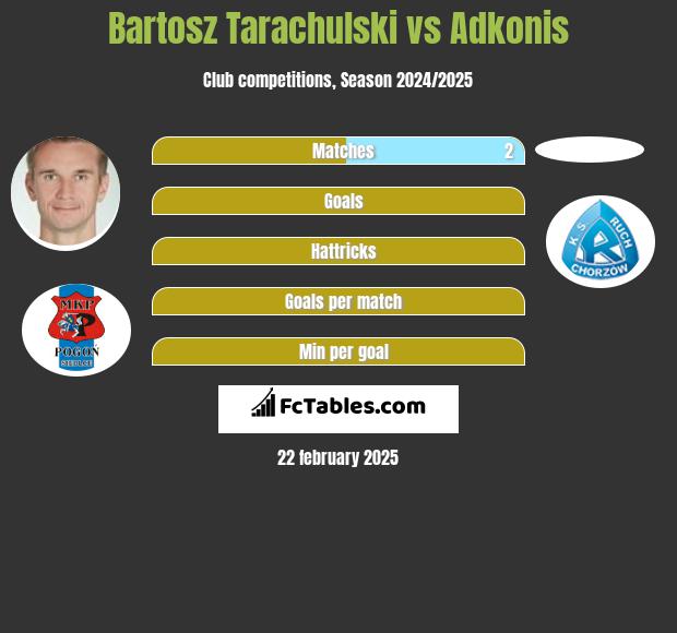 Bartosz Tarachulski vs Adkonis h2h player stats