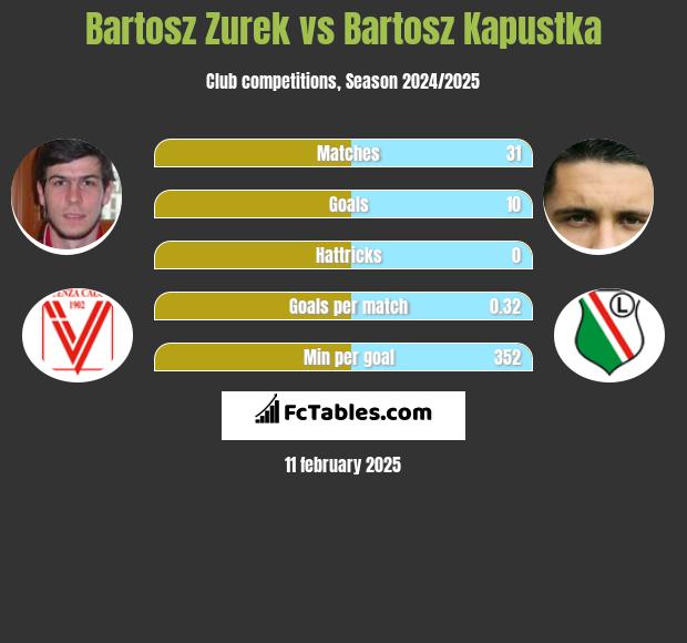 Bartosz Żurek vs Bartosz Kapustka h2h player stats