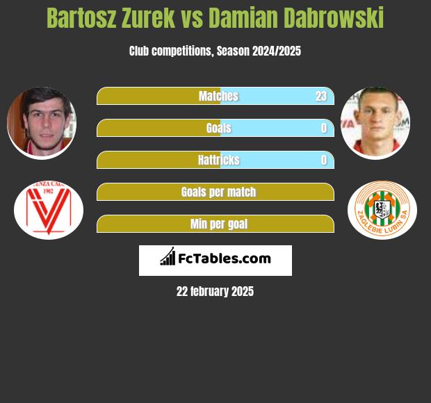 Bartosz Żurek vs Damian Dąbrowski h2h player stats