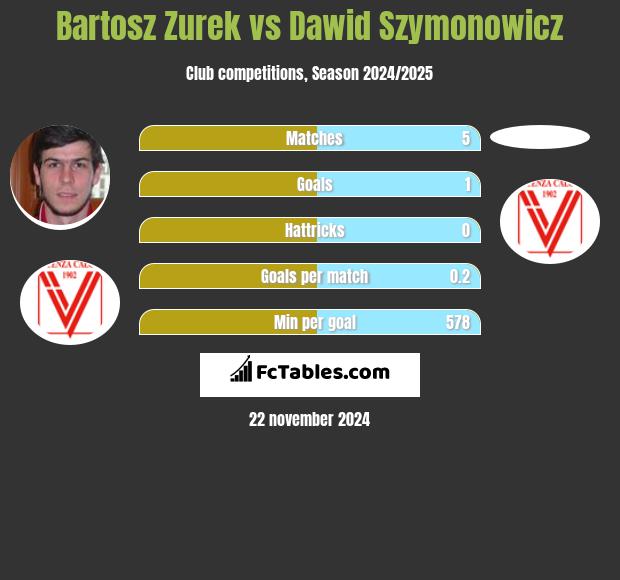 Bartosz Żurek vs Dawid Szymonowicz h2h player stats