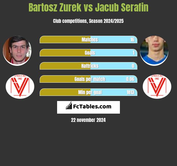 Bartosz Żurek vs Jacub Serafin h2h player stats