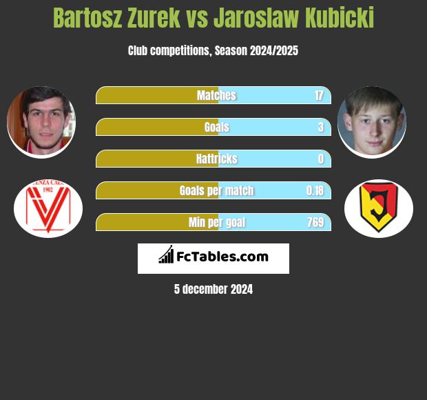 Bartosz Zurek vs Jaroslaw Kubicki h2h player stats