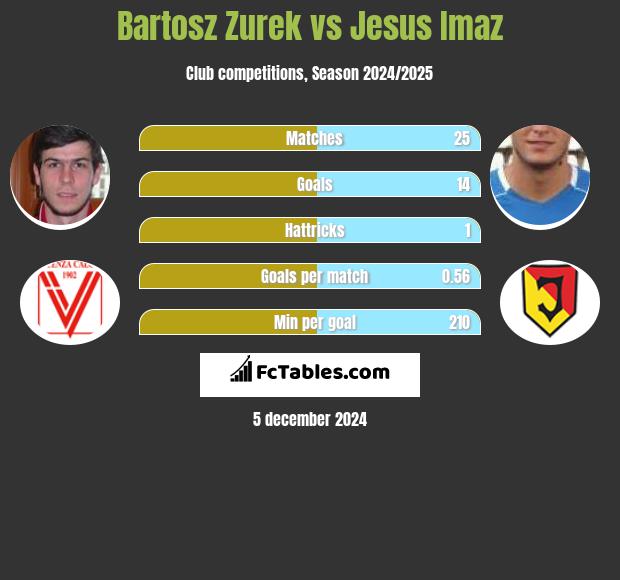 Bartosz Żurek vs Jesus Imaz h2h player stats