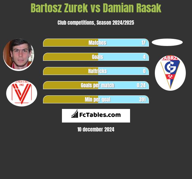 Bartosz Zurek vs Damian Rasak h2h player stats