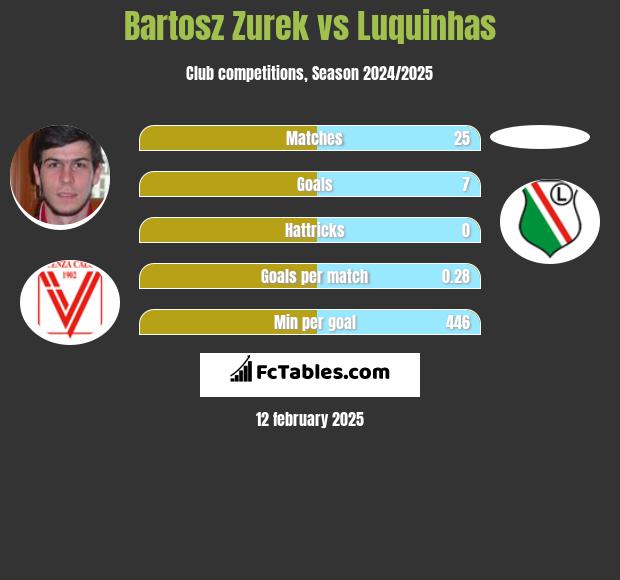 Bartosz Zurek vs Luquinhas h2h player stats