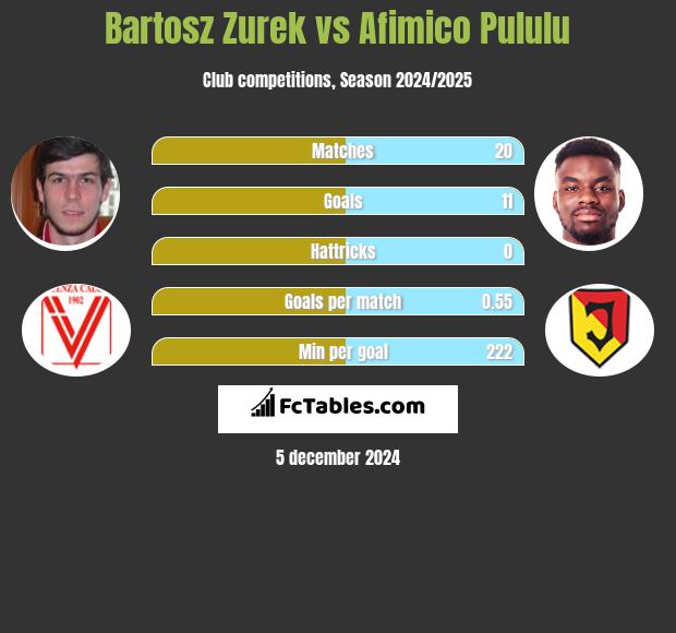 Bartosz Żurek vs Afimico Pululu h2h player stats