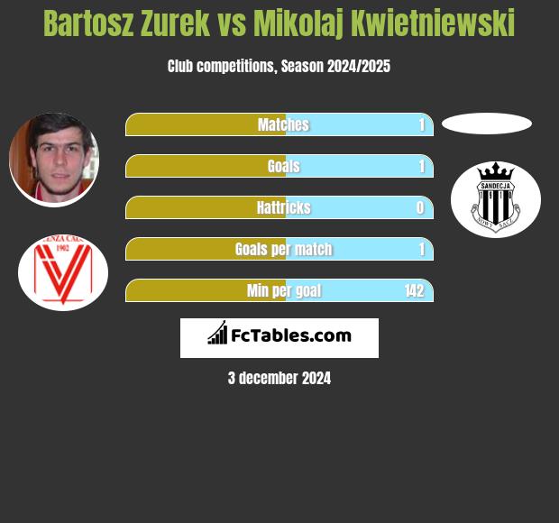 Bartosz Zurek vs Mikolaj Kwietniewski h2h player stats