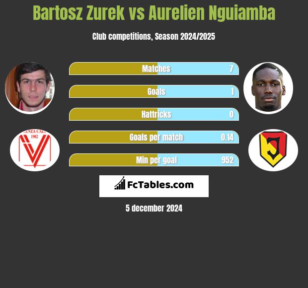 Bartosz Zurek vs Aurelien Nguiamba h2h player stats