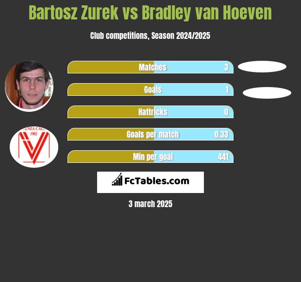 Bartosz Żurek vs Bradley van Hoeven h2h player stats