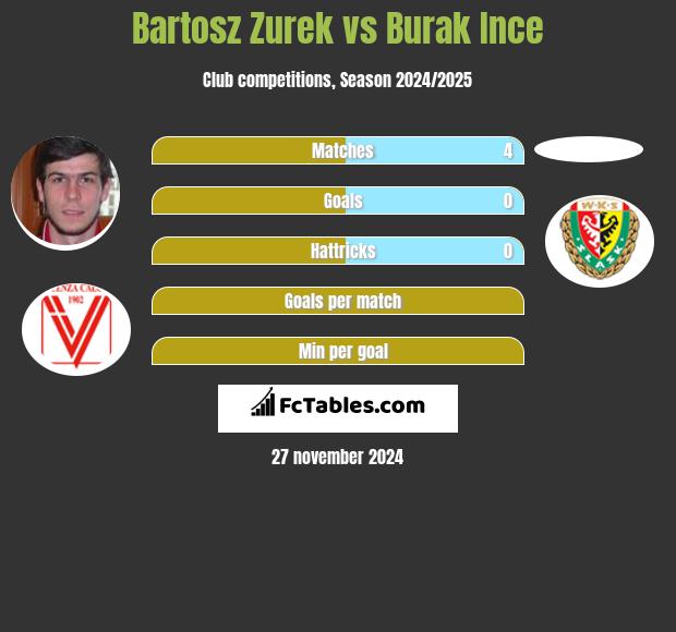 Bartosz Żurek vs Burak Ince h2h player stats