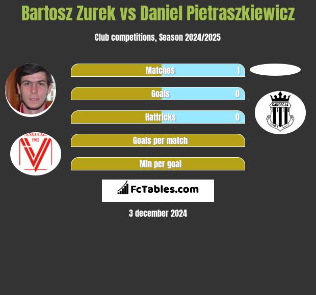 Bartosz Zurek vs Daniel Pietraszkiewicz h2h player stats