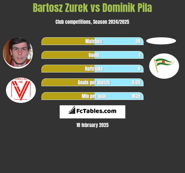 Bartosz Zurek vs Dominik Pila h2h player stats