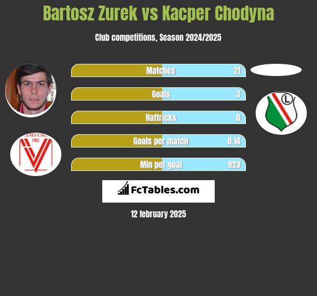 Bartosz Zurek vs Kacper Chodyna h2h player stats