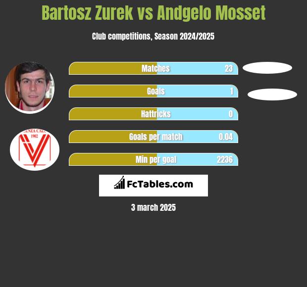 Bartosz Żurek vs Andgelo Mosset h2h player stats