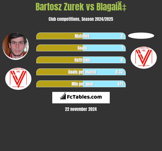 Bartosz Żurek vs BlagaiÄ‡ h2h player stats