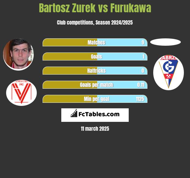 Bartosz Żurek vs Furukawa h2h player stats