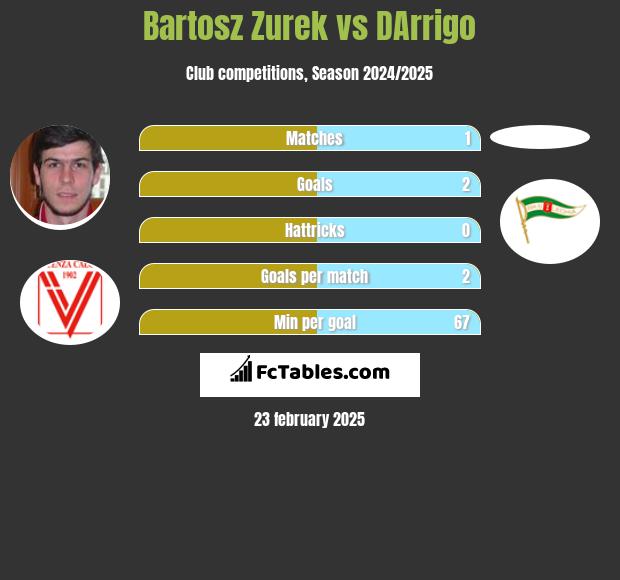 Bartosz Żurek vs DArrigo h2h player stats