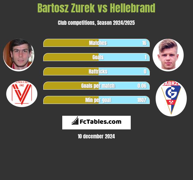 Bartosz Żurek vs Hellebrand h2h player stats