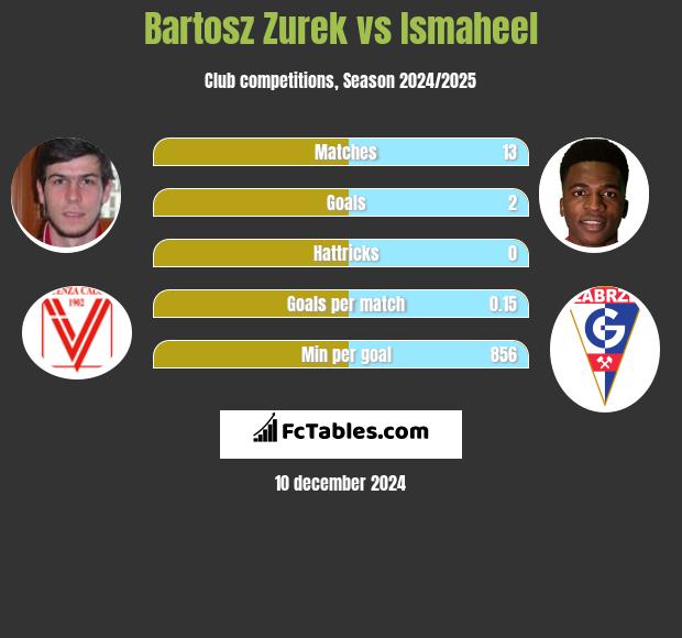 Bartosz Zurek vs Ismaheel h2h player stats