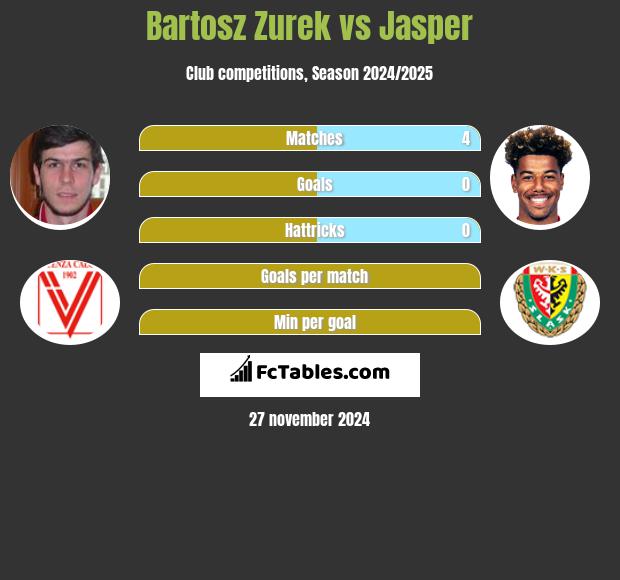 Bartosz Żurek vs Jasper h2h player stats