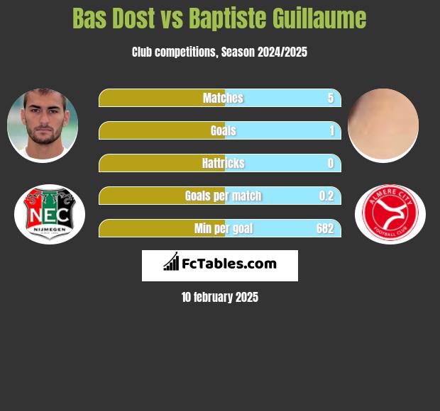 Bas Dost vs Baptiste Guillaume h2h player stats