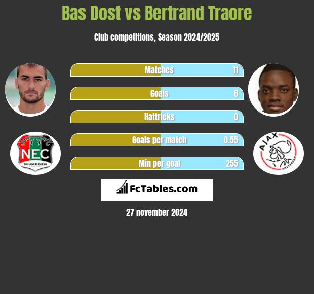 Bas Dost vs Bertrand Traore h2h player stats