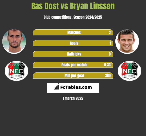 Bas Dost vs Bryan Linssen h2h player stats