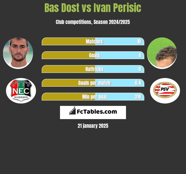 Bas Dost vs Ivan Perisić h2h player stats