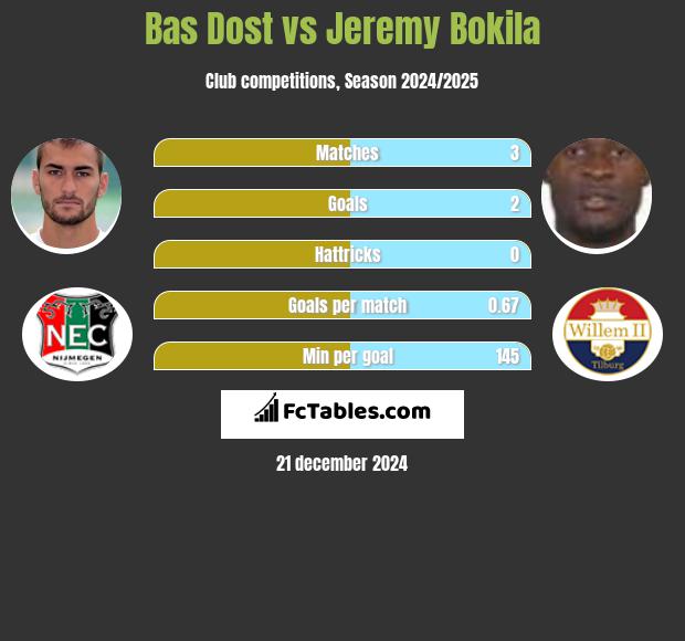 Bas Dost vs Jeremy Bokila h2h player stats