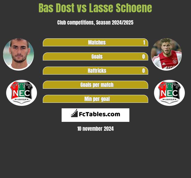 Bas Dost vs Lasse Schoene h2h player stats